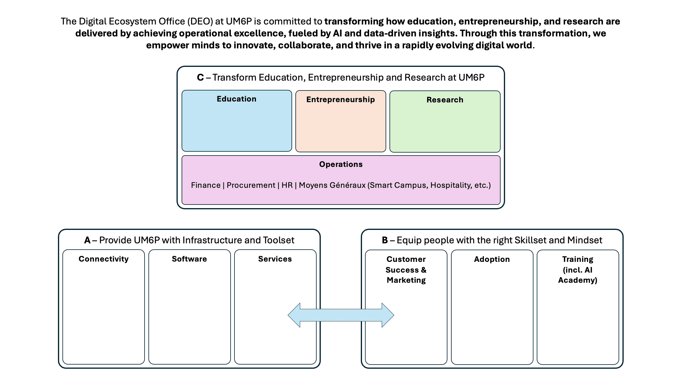 DEO Framework Diagram showing the three main pillars: Infrastructure and Toolset, Skillset and Mindset, and Education Transformation